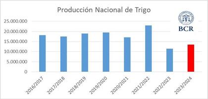 Evolución de la cosecha del cereal desde 2016