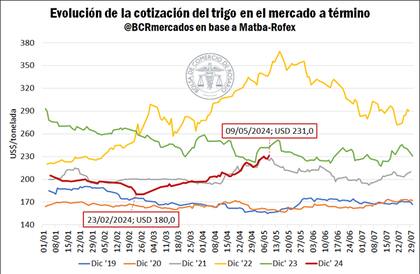 Evolución de la cotización del trigo en el mercado a término
