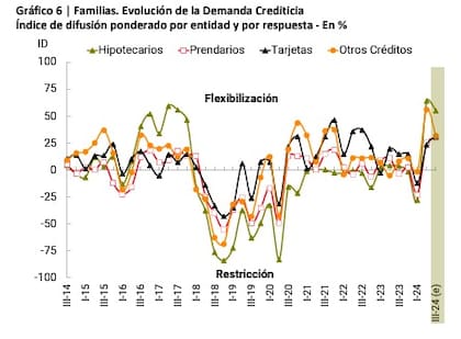 Evolución de la demanda crediticia familiar, según BCRA