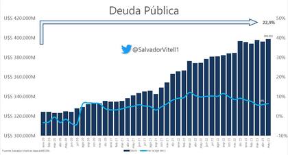Evolución de la deuda pública. Fuente: Salvador Vitelli