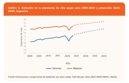 Evolución de la esperanza de vida en la Argentina