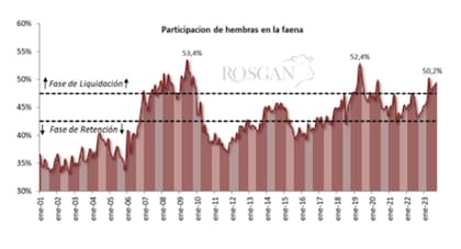Evolución de la faena de hembras