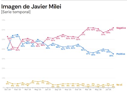 Evolución de la imagen de Javier Milei
