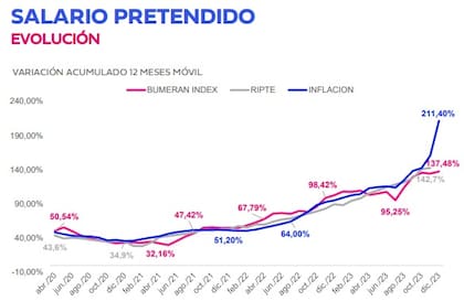 Evolución de la inflación versus el salario pretendido por los trabajadores. Gráfico: Bumeran