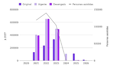 Evolución de la inversión en el subparcial “Ayudas sociales a personas” en las actividades o programas que a lo largo del tiempo fueron responsables de la ejecución del programa Acompañar