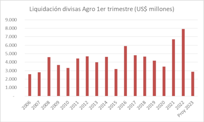 Evolución de la liquidación de divisas para el primer trimestre del año desde 2006