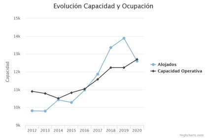 Evolución de la ocupación en las cárceles federales