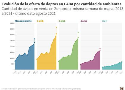 Evolución de la oferta de departamentos en la Ciudad Autónoma de Buenos Aires (CABA) por cantidad de ambientes. Fuente: Soledad Balayan