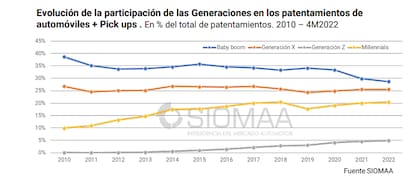 Evolución de la participación de las generaciones en los patentamientos de automóviles + pickups 2010-2022