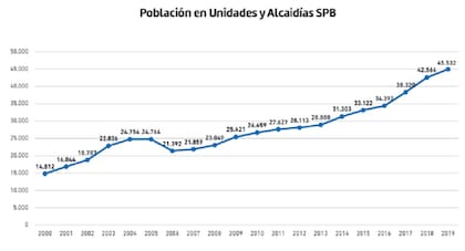 Evolución de la población en penales y alcaidías bonaerenses entre 2000 y 2019