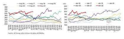 Evolución de la posición cosecha de soja (mayo-22) y maíz (abril-22) respecto de campañas previas