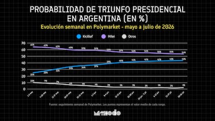 Evolución de la probabilidad electoral argentina en Polymarket