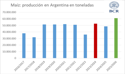 Evolución de la producción con maíz