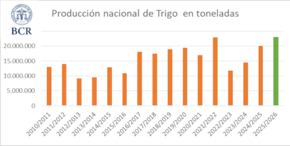 Evolución de la producción de trigo