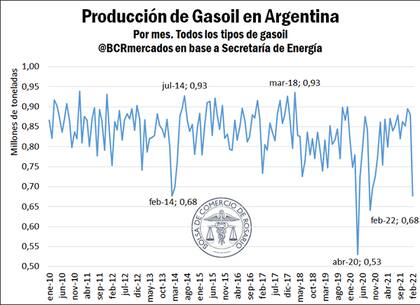 Evolución de la producción de gasoil