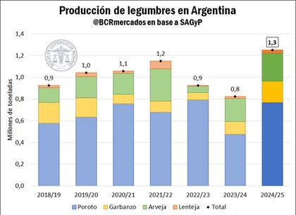Evolución de la producción de legumbres desde 2018/2019