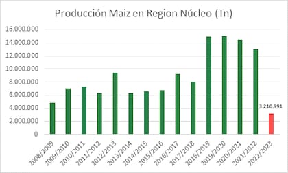 Evolución de la producción de maíz en la zona núcleo