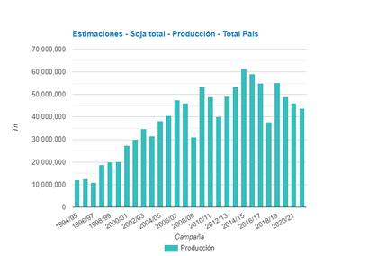 Evolución de la producción de soja en el país