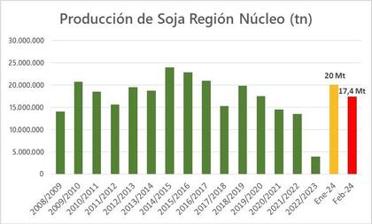 Evolución de la producción de soja en la zona núcleo