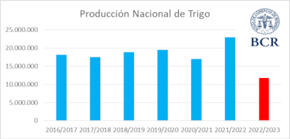 Evolución de la producción de trigo desde 2016