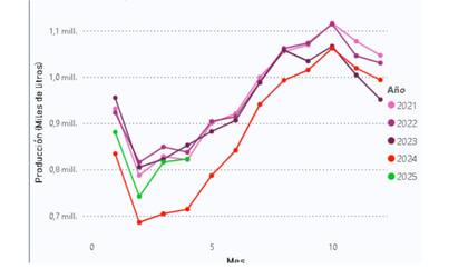 Evolución de la producción nacional de leche