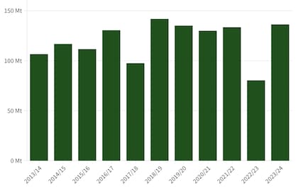 Evolución de la producción total de granos y proyección para 2023/24 en millones de toneladas