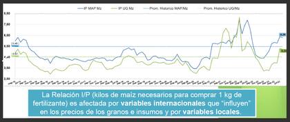 Evolución de la relación fertilizante/maíz