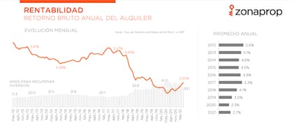 Evolución de la rentabilidad en CABA