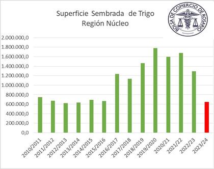 Evolución de la siembra de trigo en la zona núcleo