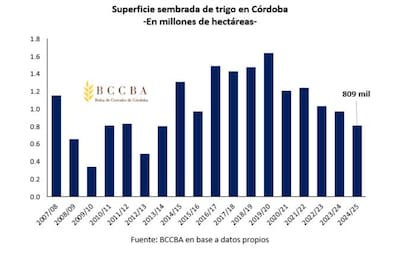 Evolución de la superficie con trigo en Córdoba