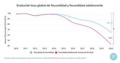 Evolución de la tasa global de fecundidad y fecundidad adolescente, por Cippec