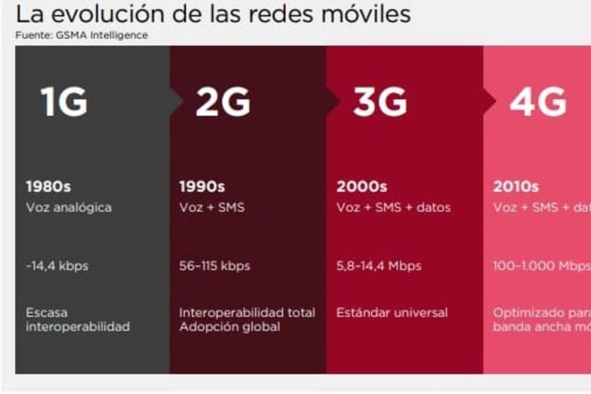Evolución de la tecnología 5G: una conectividad relegada en nuestro país