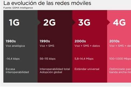 Evolución de la tecnología 5G: una conectividad relegada en nuestro país