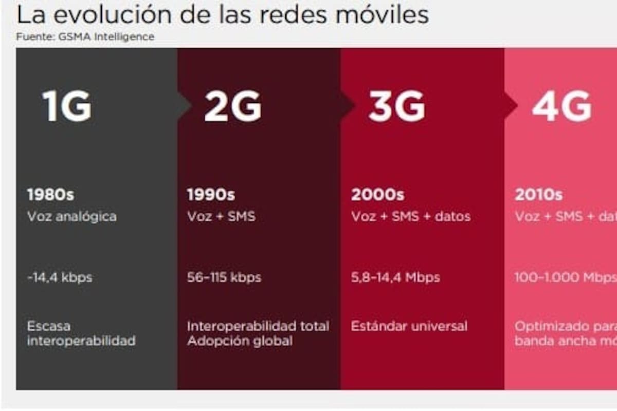 Evolución de la tecnología 5G