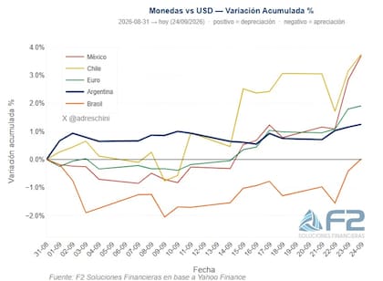 Evolución de la variación acumulada porcentual de distintas monedas frente al dólar estadounidense (USD) entre el 31 de agosto y el 24 de septiembre de 2026.