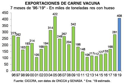 Evolución de las exportaciones