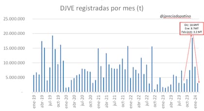 Evolución de las declaraciones juradas de ventas al exterior de los exportadores que muestra la caída registrada