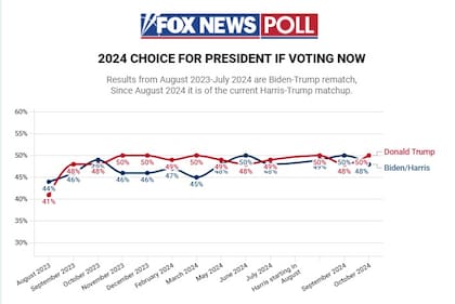 Evolución de las encuestas de Fox News.