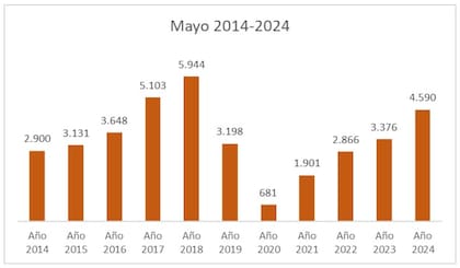 Evolución de las escrituras en CABA desde 2014 hasta 2024