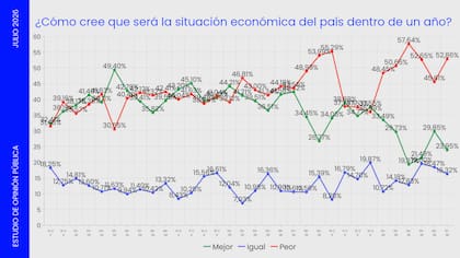 Evolución de las expectativas económicas, según la encuesta de Escenarios