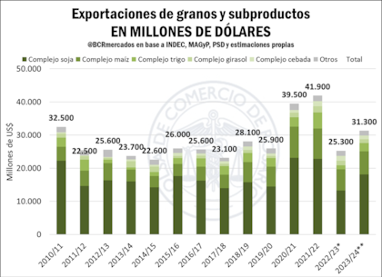 Evolución de las exportaciones agrícolas