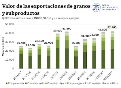 Evolución de las exportaciones agrícolas en valor