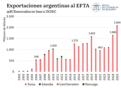 Evolución de las exportaciones argentinas al EFTA