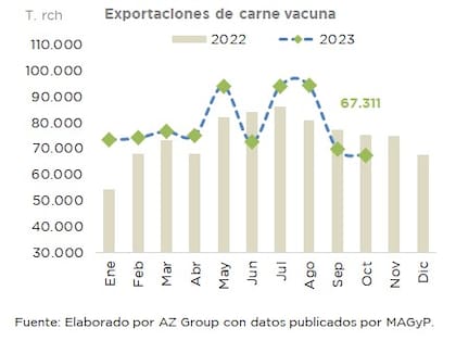 Evolución de las exportaciones de carne vacuna