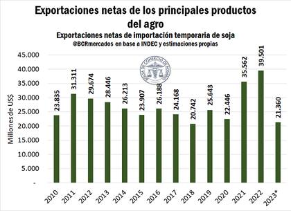 Evolución de las exportaciones en valor y previsión 2023