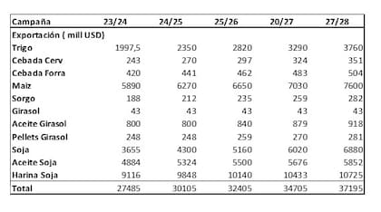 Evolución de las exportaciones mientras bajan las retenciones