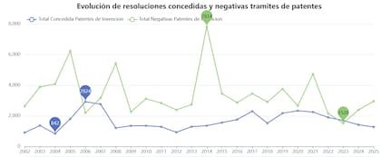 Evolución de las patentes argentinas a lo largo de los años, según el organismo oficial INPI