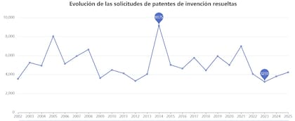 Evolución de las solicitudes de patentes a lo largo de los años, según el INPI
