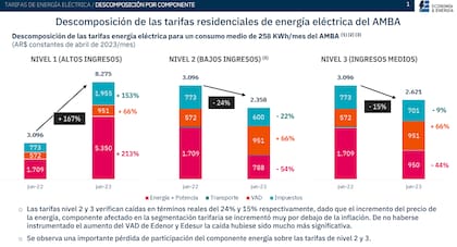 Evolución de las tarifas, según cálculos de Economía & Energía