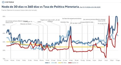 Evolución de las tasas, según elaboración de Criteria